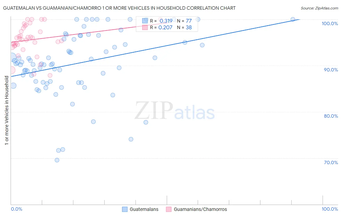 Guatemalan vs Guamanian/Chamorro 1 or more Vehicles in Household