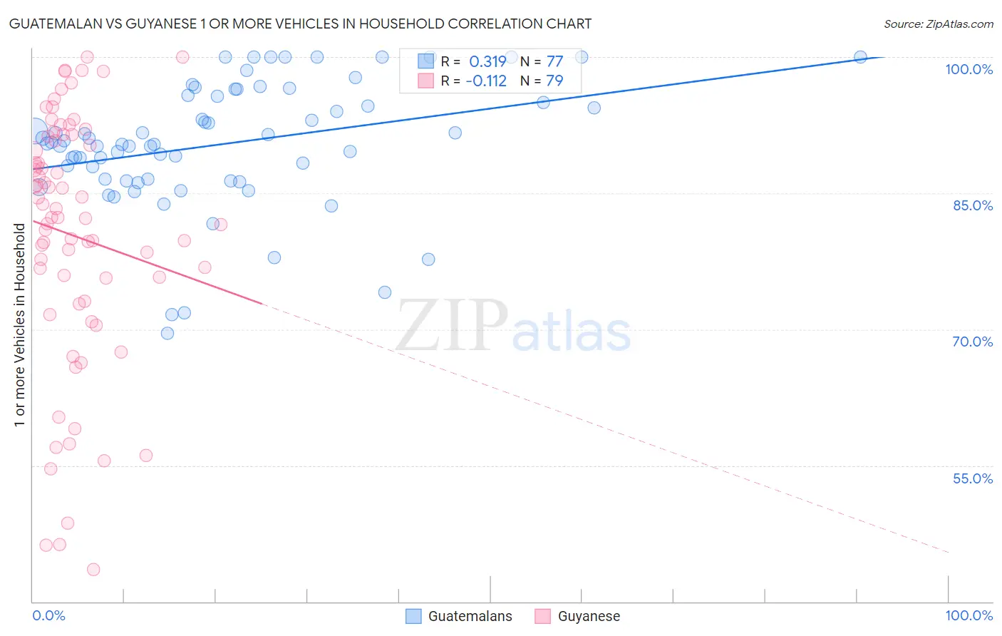 Guatemalan vs Guyanese 1 or more Vehicles in Household