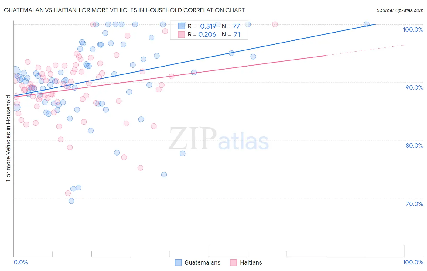 Guatemalan vs Haitian 1 or more Vehicles in Household