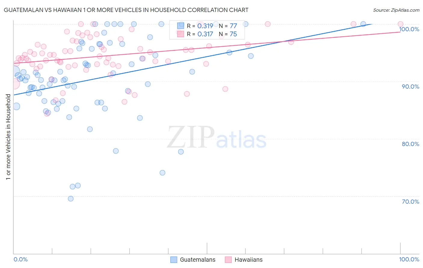 Guatemalan vs Hawaiian 1 or more Vehicles in Household