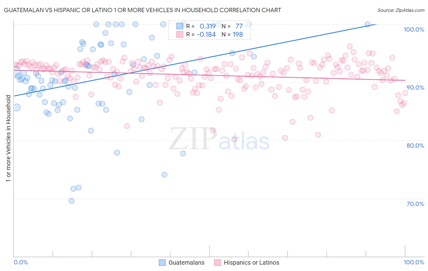 Guatemalan vs Hispanic or Latino 1 or more Vehicles in Household