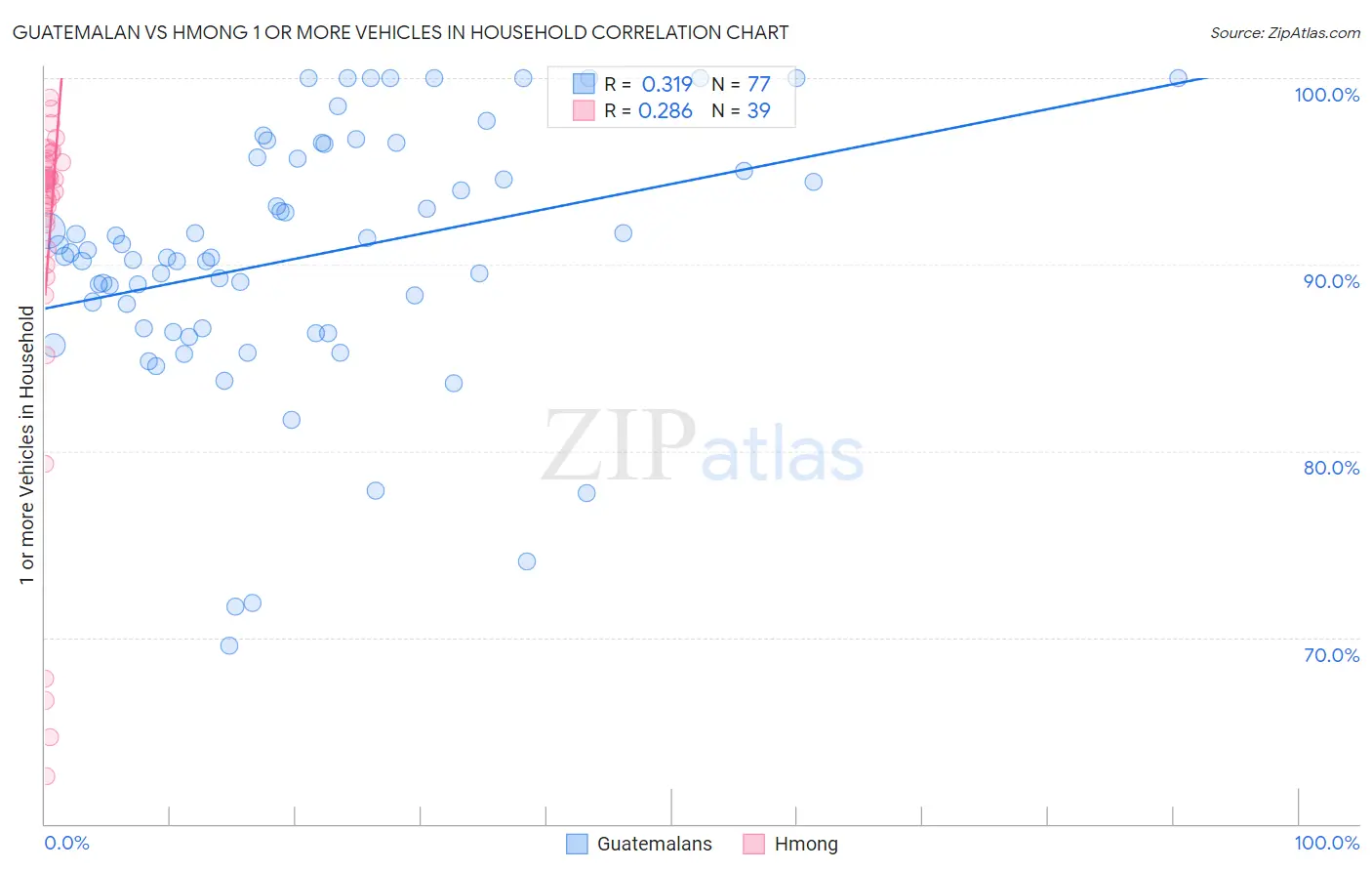 Guatemalan vs Hmong 1 or more Vehicles in Household