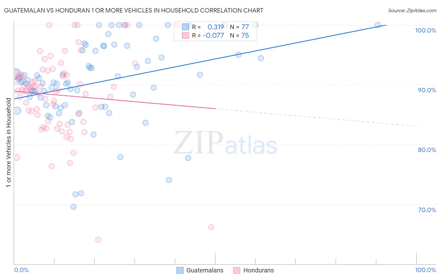 Guatemalan vs Honduran 1 or more Vehicles in Household