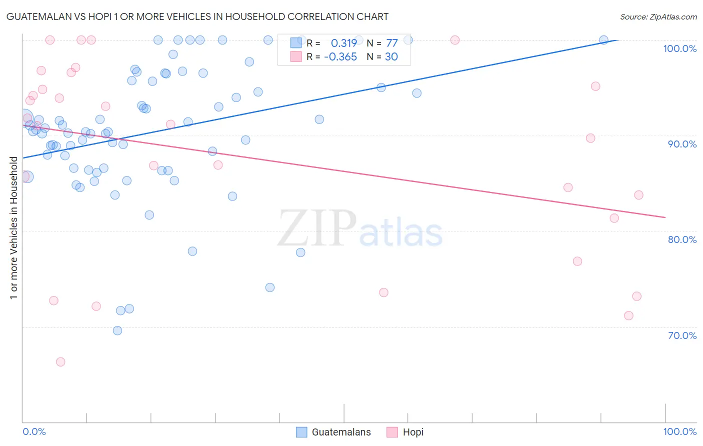 Guatemalan vs Hopi 1 or more Vehicles in Household