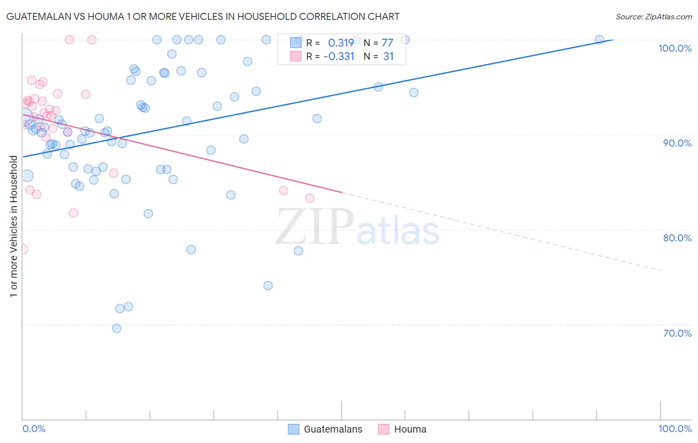 Guatemalan vs Houma 1 or more Vehicles in Household