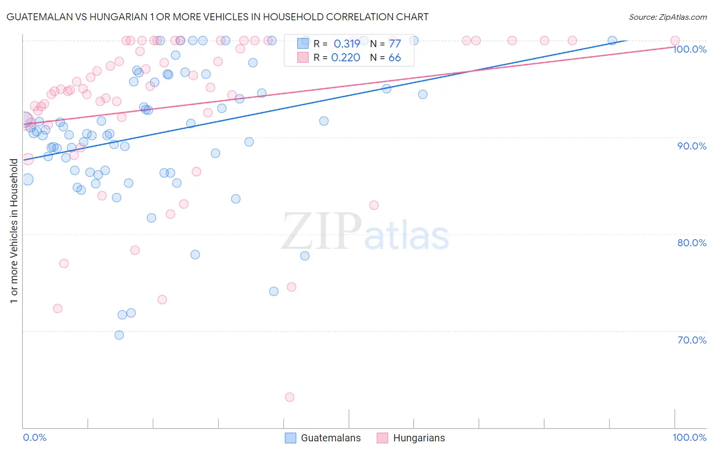 Guatemalan vs Hungarian 1 or more Vehicles in Household