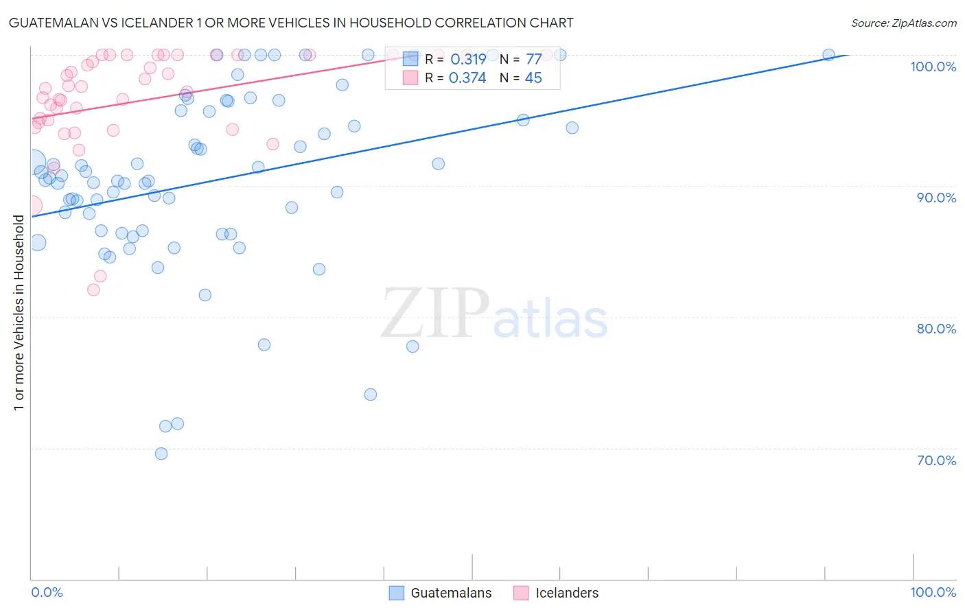 Guatemalan vs Icelander 1 or more Vehicles in Household