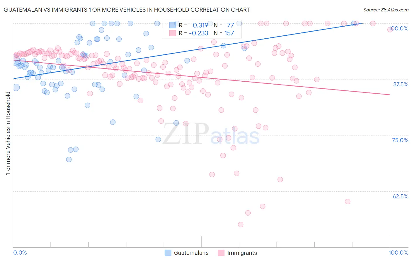 Guatemalan vs Immigrants 1 or more Vehicles in Household