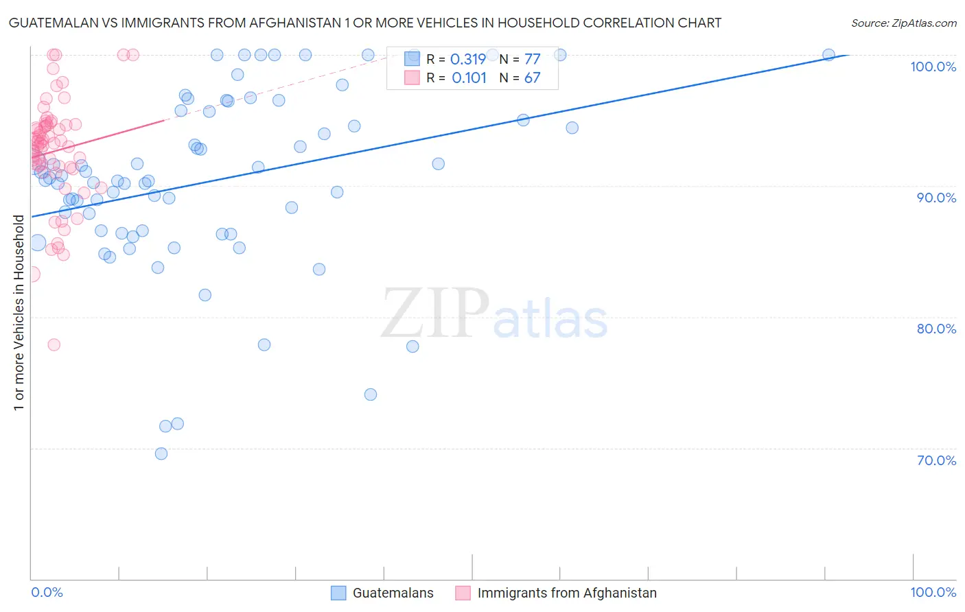 Guatemalan vs Immigrants from Afghanistan 1 or more Vehicles in Household