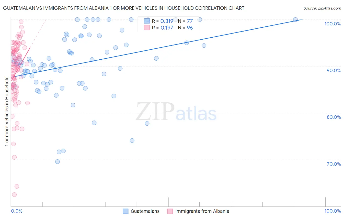 Guatemalan vs Immigrants from Albania 1 or more Vehicles in Household