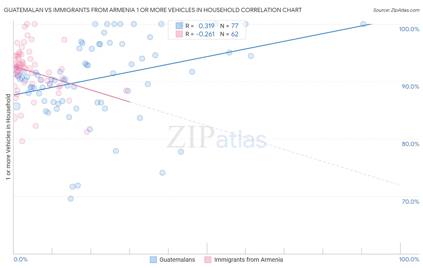 Guatemalan vs Immigrants from Armenia 1 or more Vehicles in Household