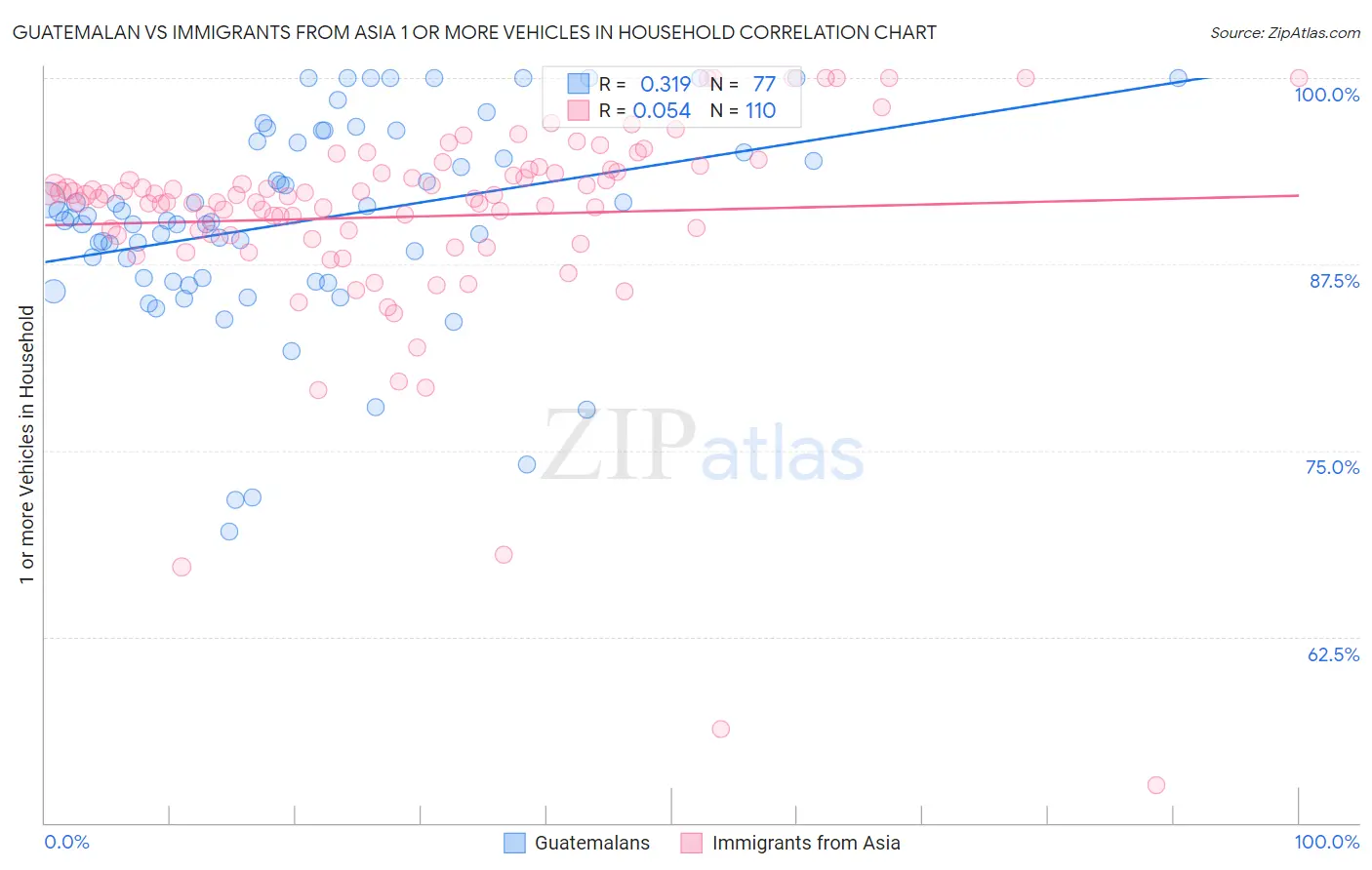 Guatemalan vs Immigrants from Asia 1 or more Vehicles in Household