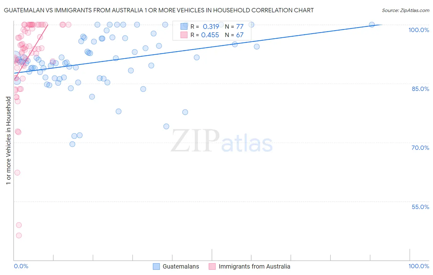 Guatemalan vs Immigrants from Australia 1 or more Vehicles in Household