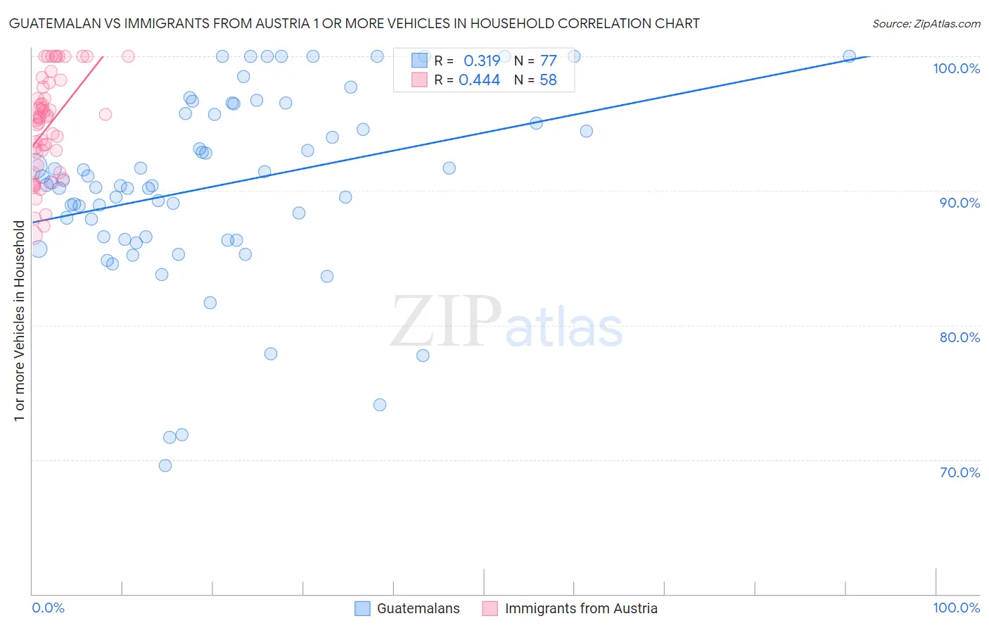Guatemalan vs Immigrants from Austria 1 or more Vehicles in Household