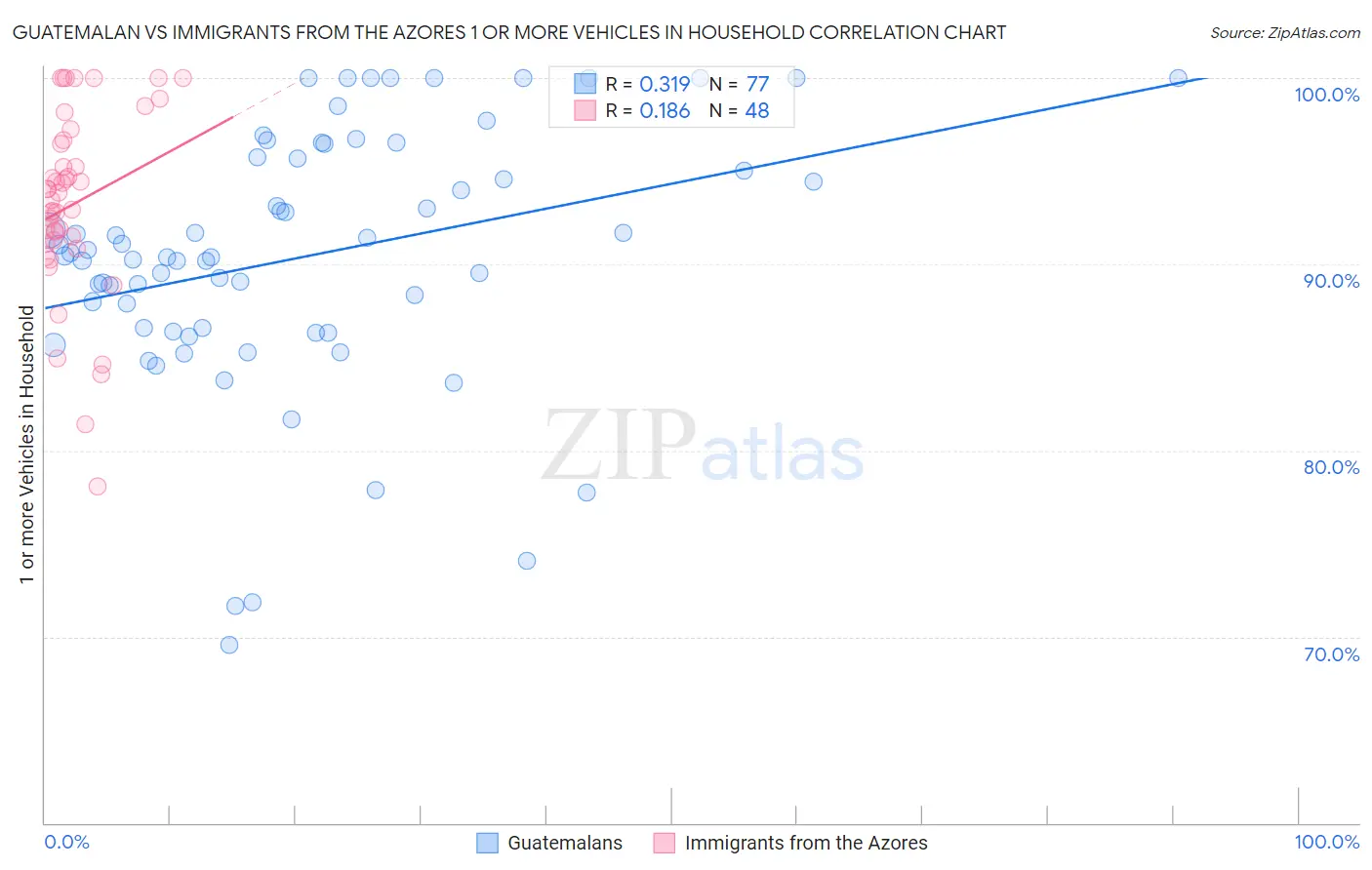Guatemalan vs Immigrants from the Azores 1 or more Vehicles in Household