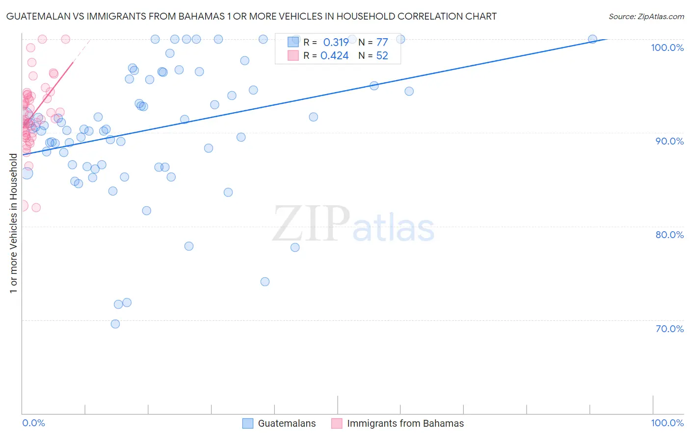 Guatemalan vs Immigrants from Bahamas 1 or more Vehicles in Household