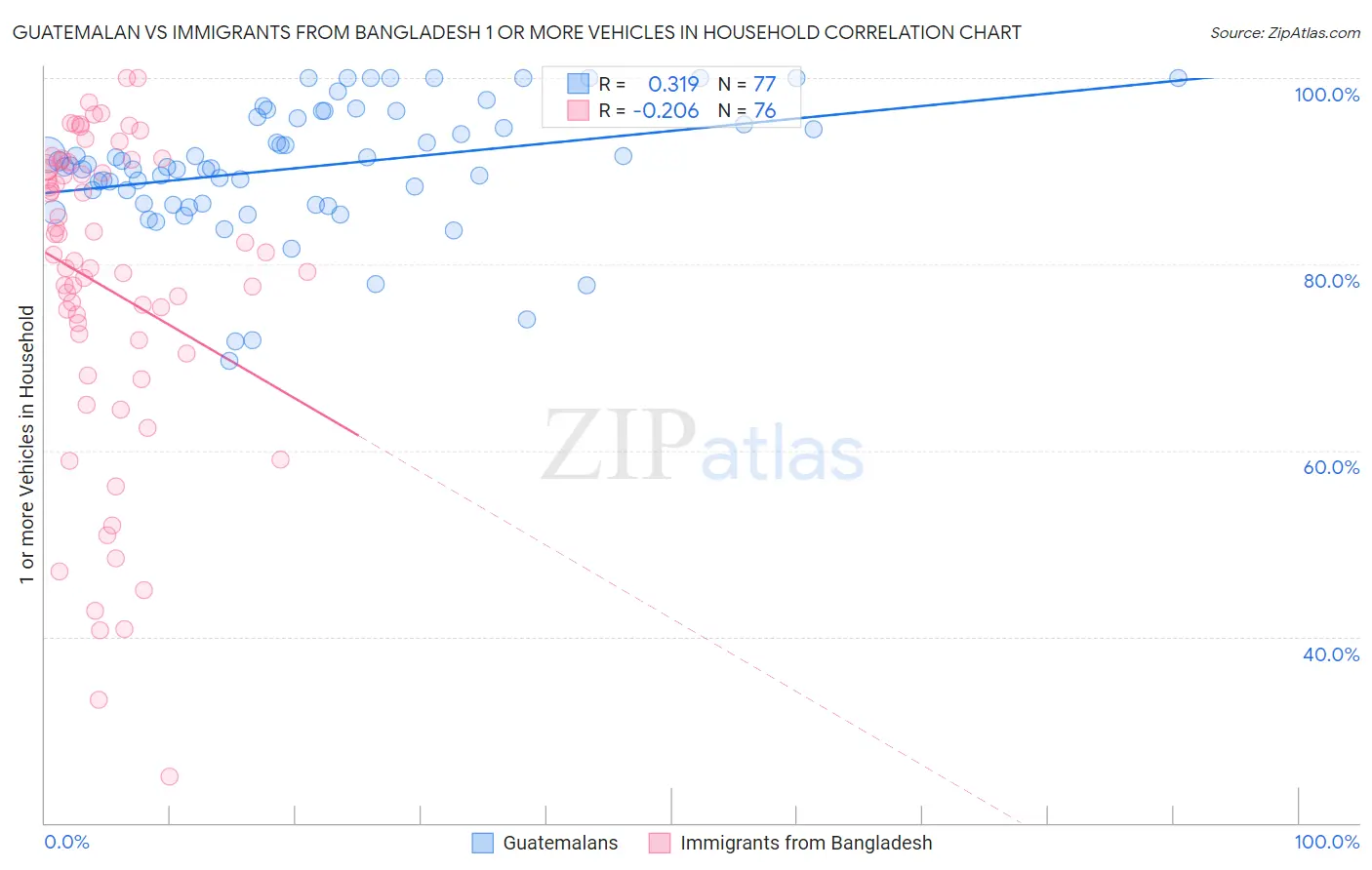 Guatemalan vs Immigrants from Bangladesh 1 or more Vehicles in Household