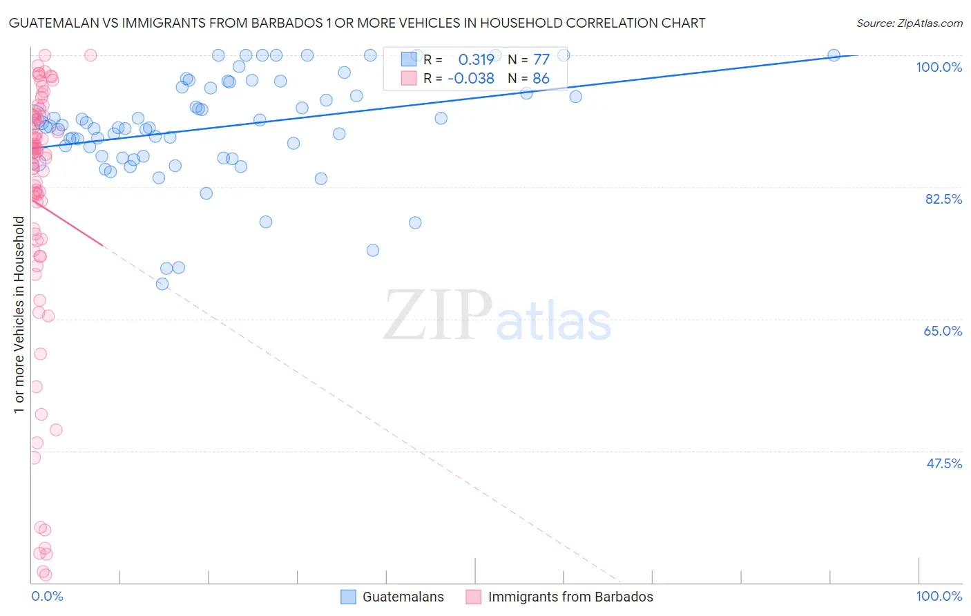 Guatemalan vs Immigrants from Barbados 1 or more Vehicles in Household