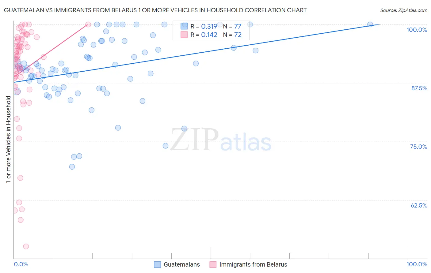 Guatemalan vs Immigrants from Belarus 1 or more Vehicles in Household