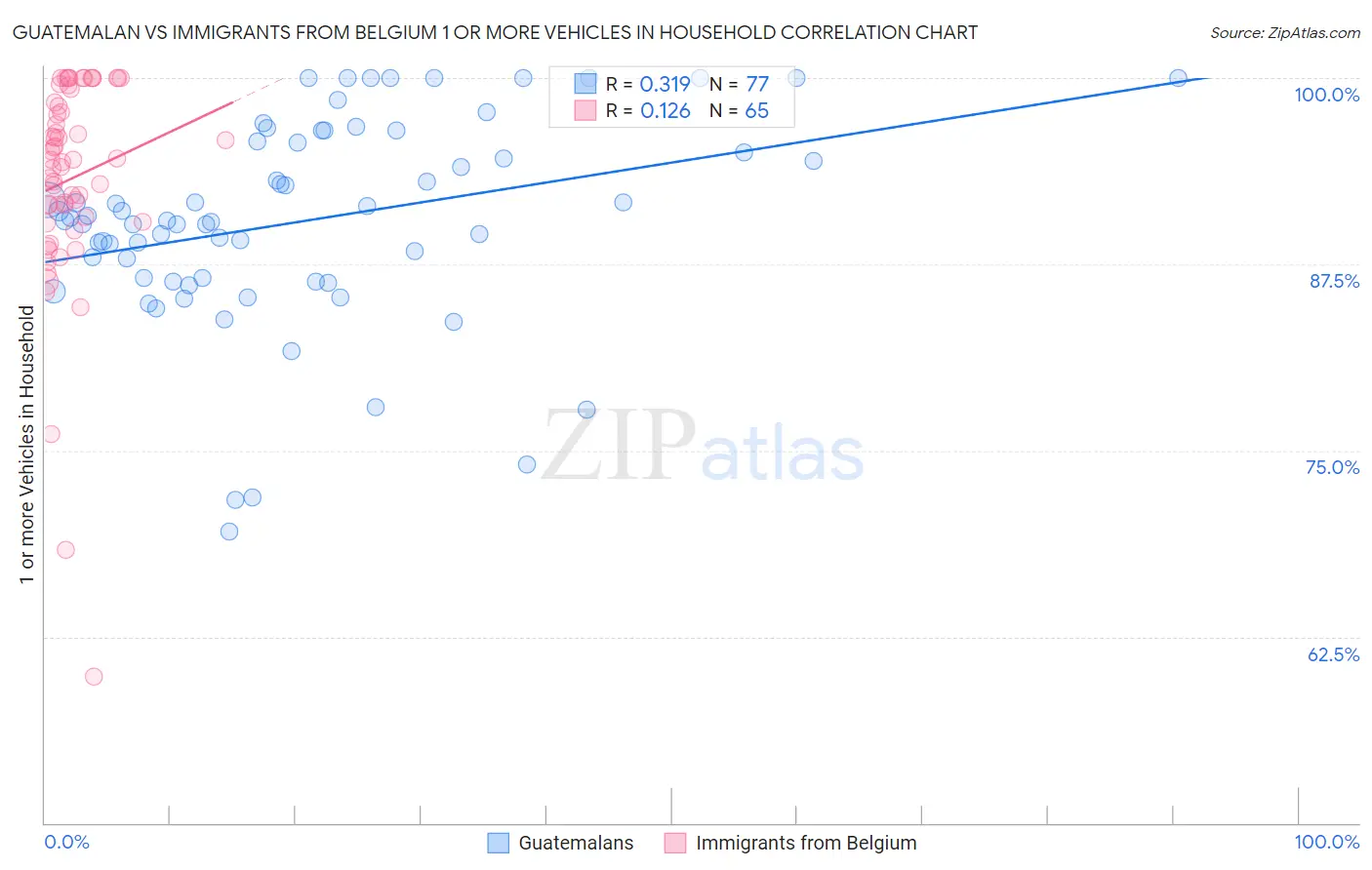 Guatemalan vs Immigrants from Belgium 1 or more Vehicles in Household