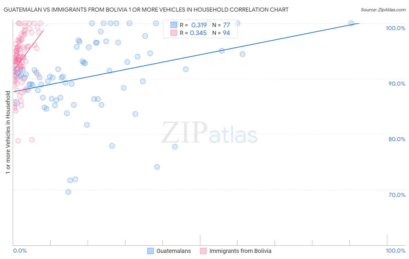 Guatemalan vs Immigrants from Bolivia 1 or more Vehicles in Household