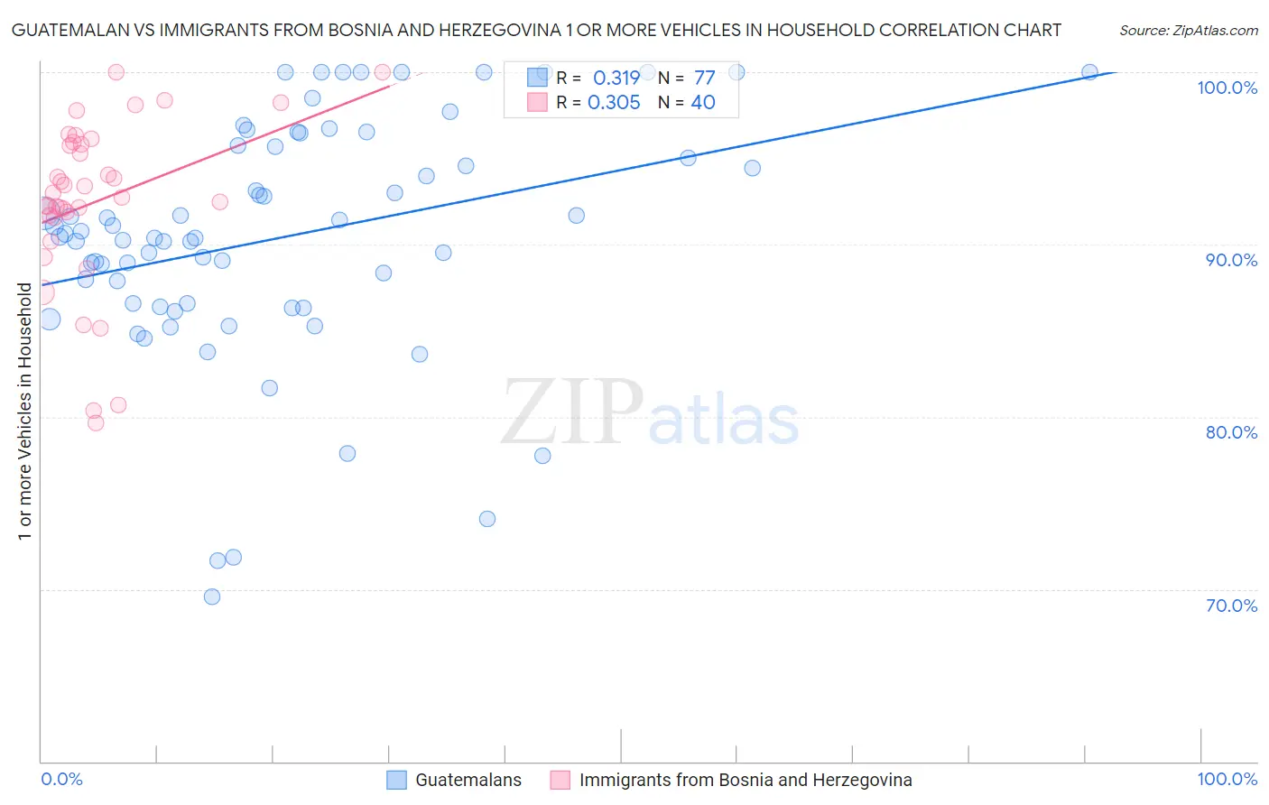 Guatemalan vs Immigrants from Bosnia and Herzegovina 1 or more Vehicles in Household