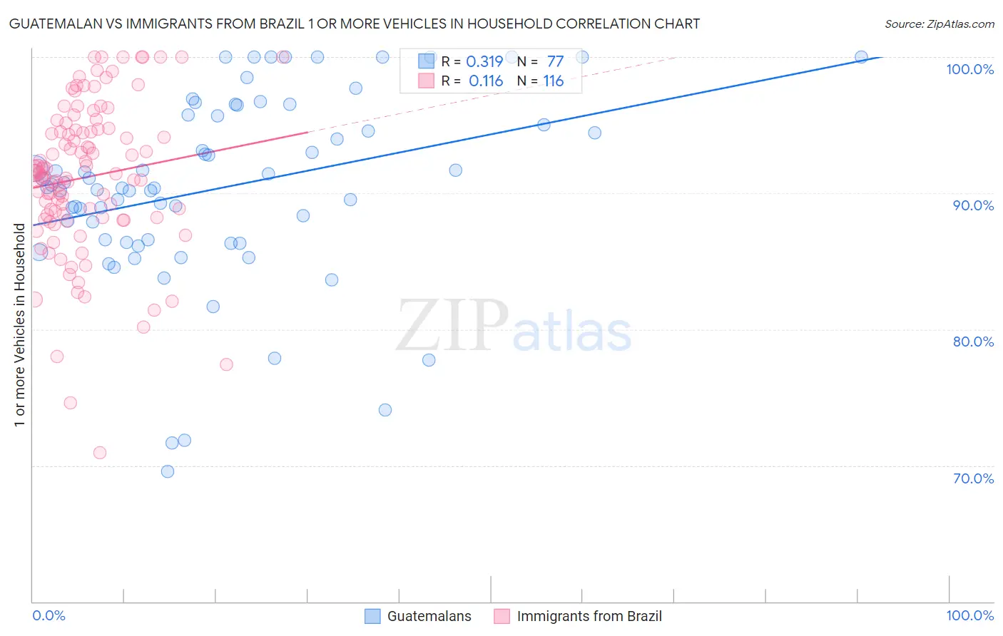 Guatemalan vs Immigrants from Brazil 1 or more Vehicles in Household