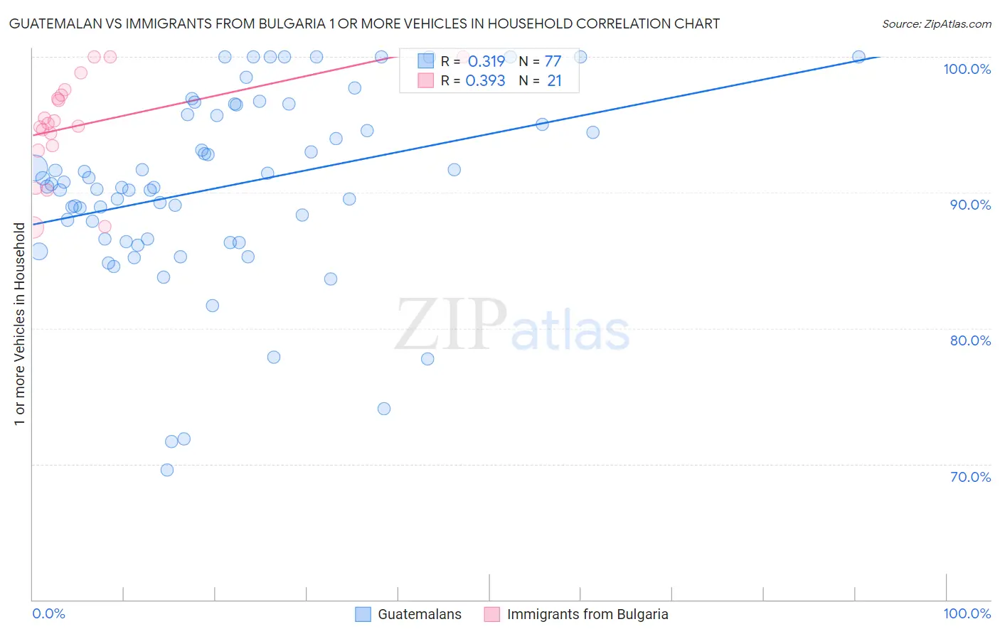 Guatemalan vs Immigrants from Bulgaria 1 or more Vehicles in Household