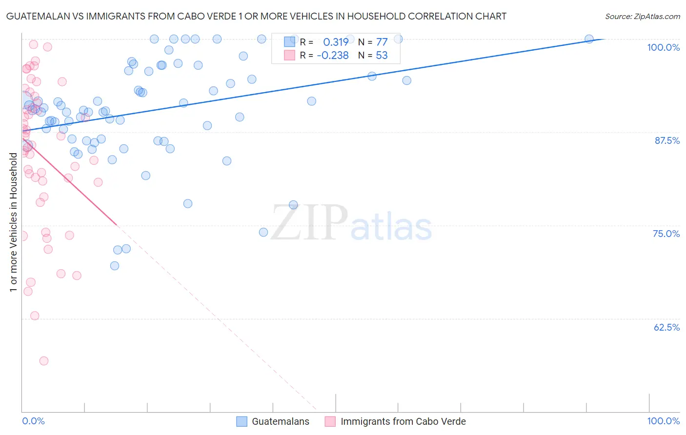 Guatemalan vs Immigrants from Cabo Verde 1 or more Vehicles in Household
