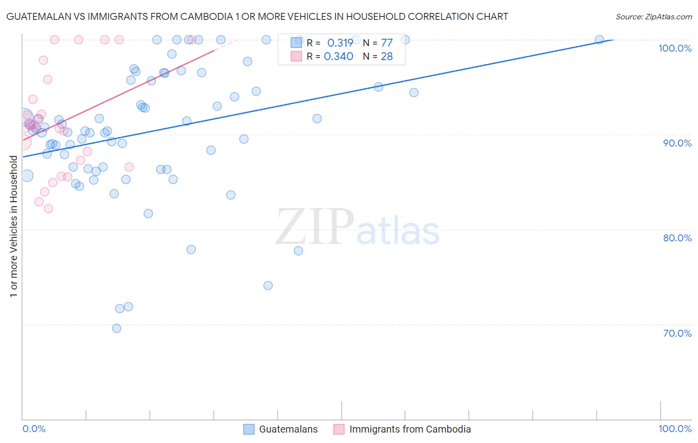 Guatemalan vs Immigrants from Cambodia 1 or more Vehicles in Household