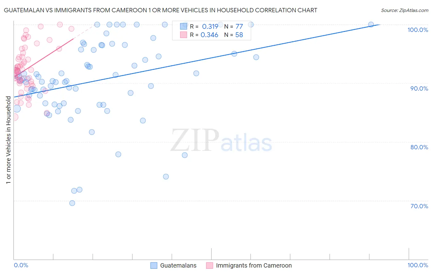 Guatemalan vs Immigrants from Cameroon 1 or more Vehicles in Household