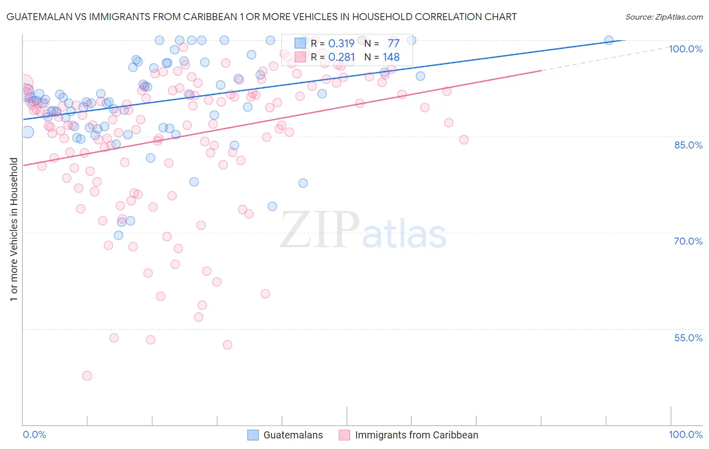 Guatemalan vs Immigrants from Caribbean 1 or more Vehicles in Household
