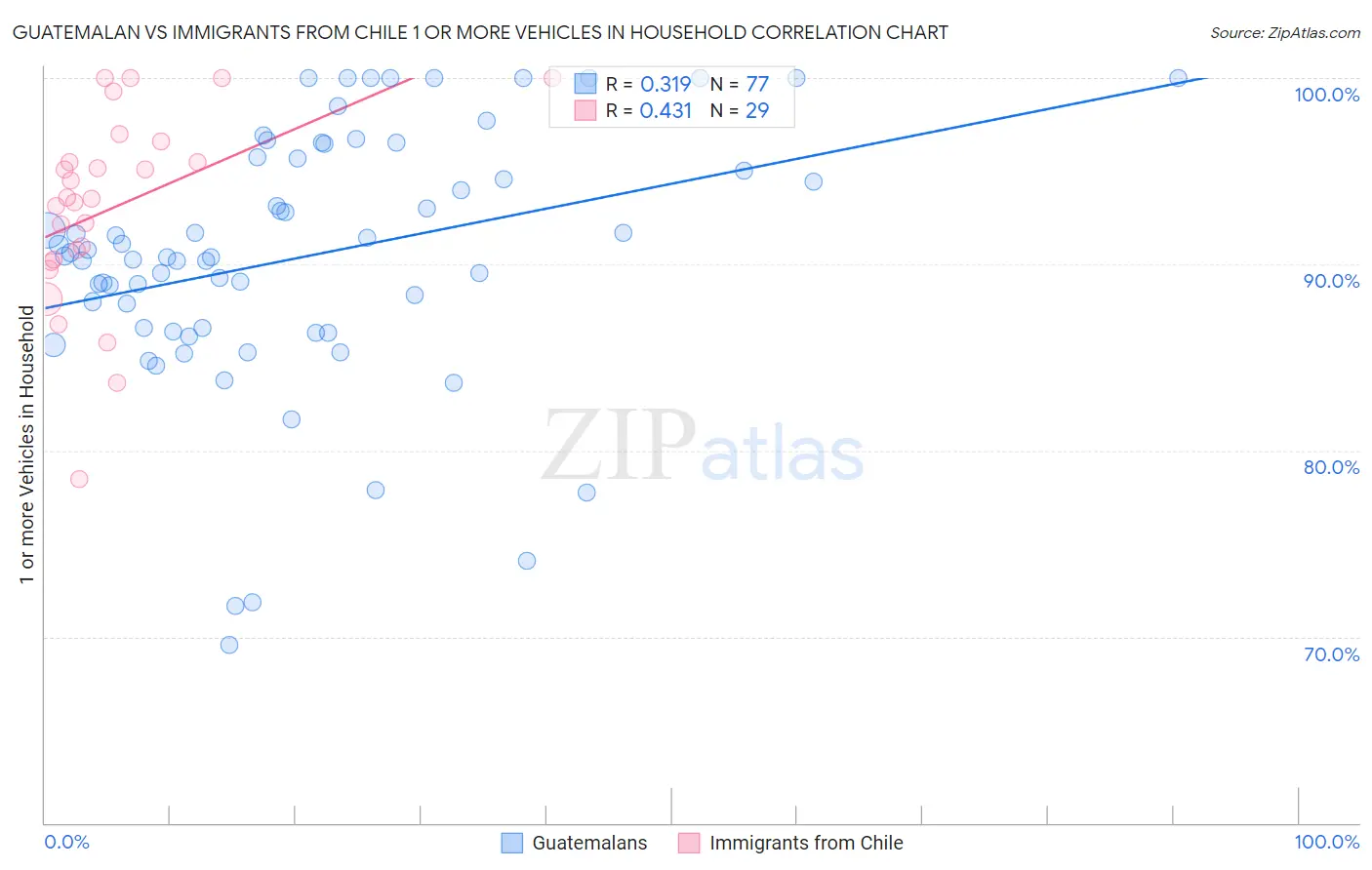 Guatemalan vs Immigrants from Chile 1 or more Vehicles in Household