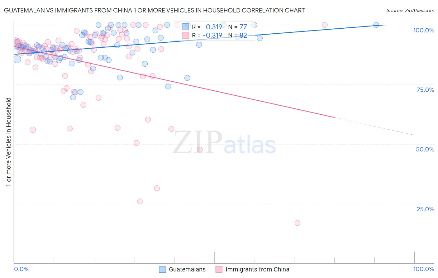 Guatemalan vs Immigrants from China 1 or more Vehicles in Household