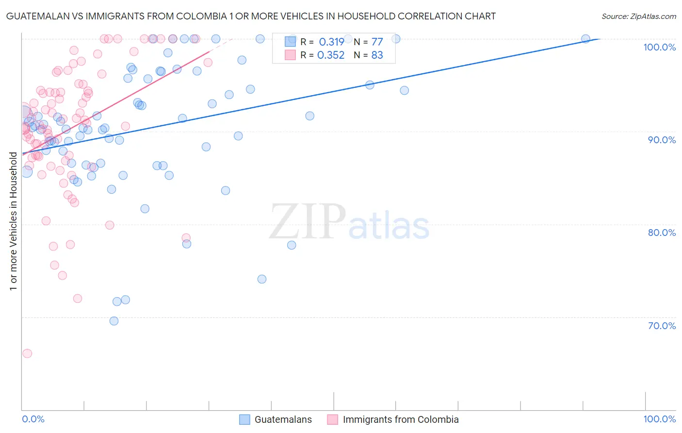 Guatemalan vs Immigrants from Colombia 1 or more Vehicles in Household
