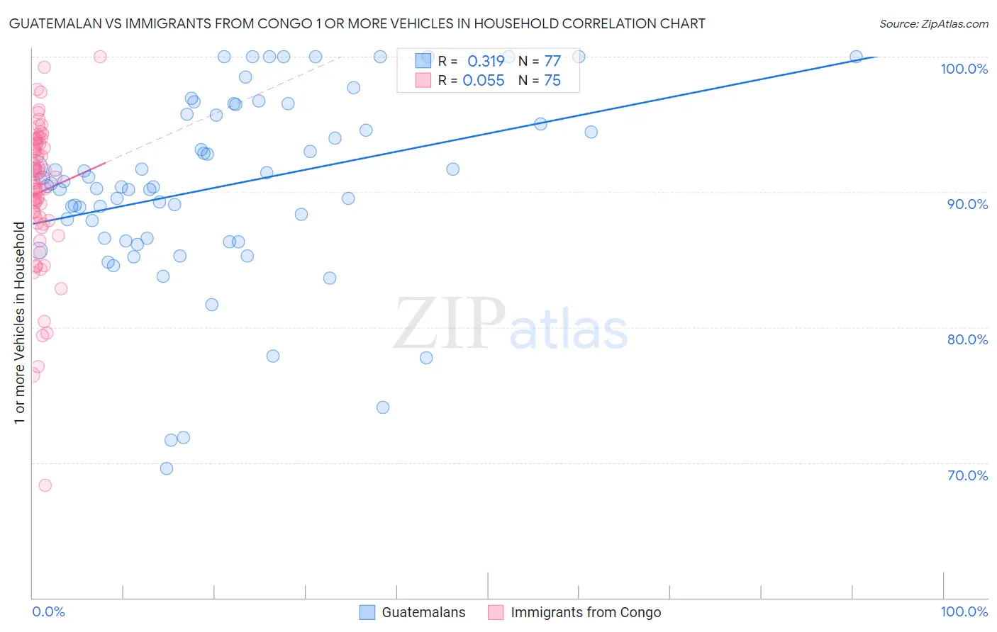 Guatemalan vs Immigrants from Congo 1 or more Vehicles in Household