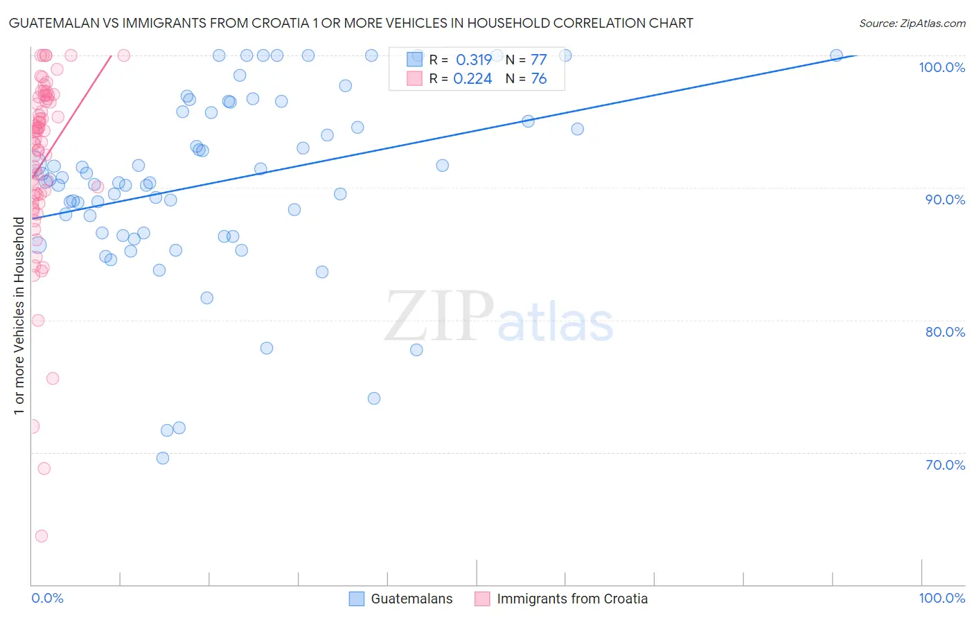 Guatemalan vs Immigrants from Croatia 1 or more Vehicles in Household