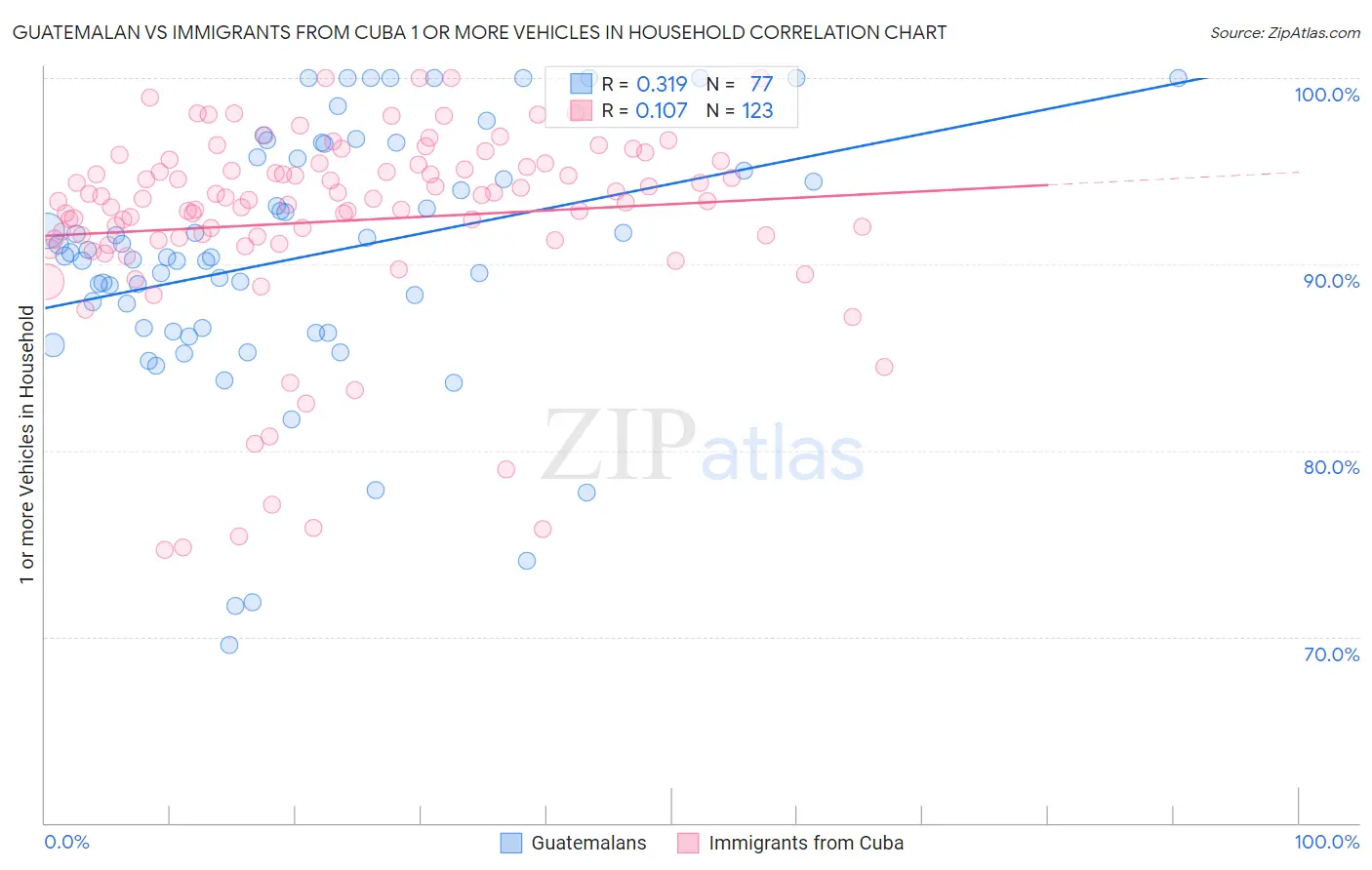 Guatemalan vs Immigrants from Cuba 1 or more Vehicles in Household