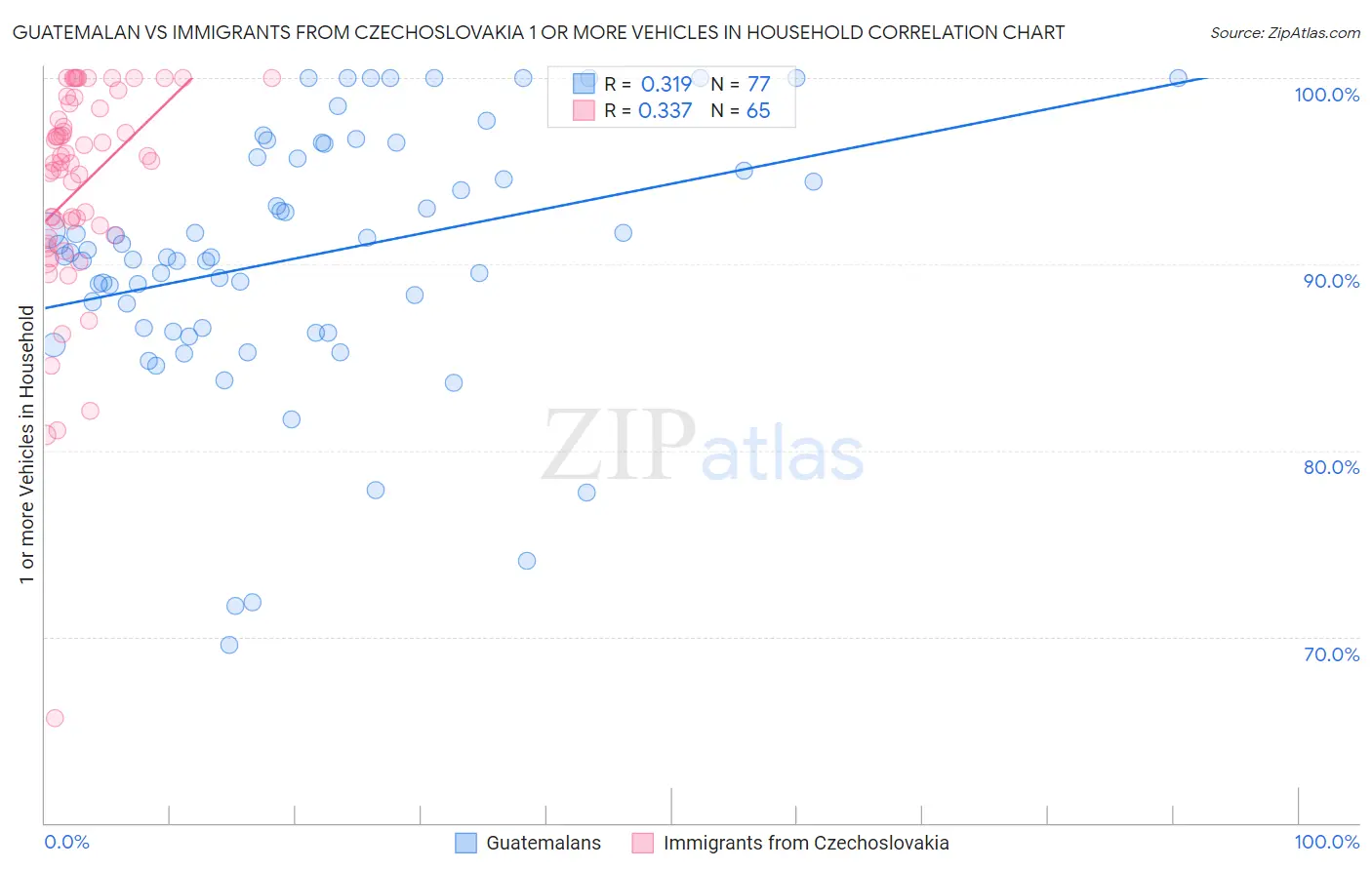 Guatemalan vs Immigrants from Czechoslovakia 1 or more Vehicles in Household