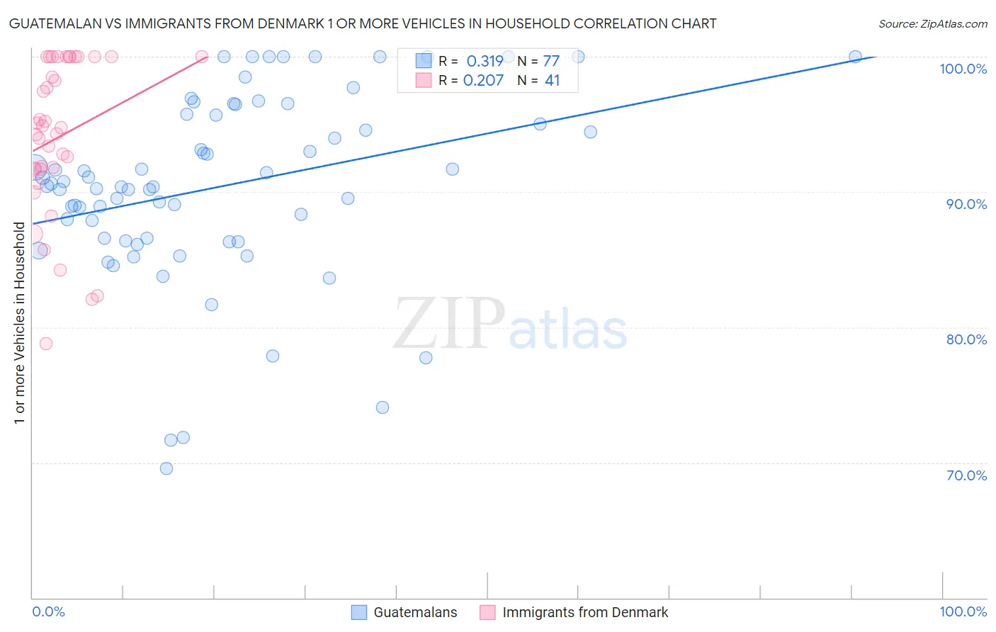 Guatemalan vs Immigrants from Denmark 1 or more Vehicles in Household