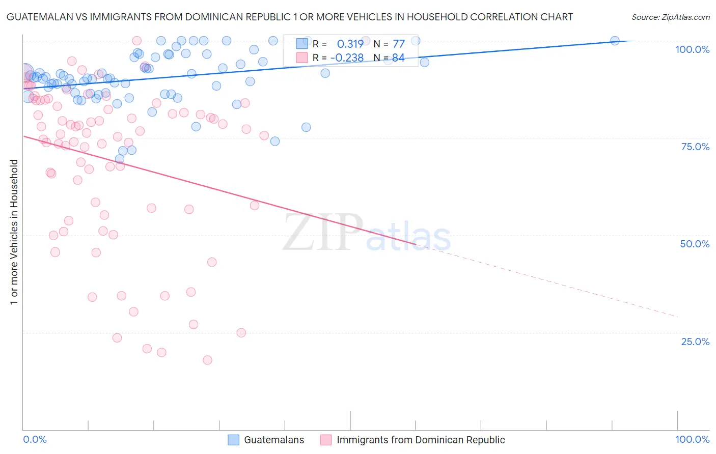 Guatemalan vs Immigrants from Dominican Republic 1 or more Vehicles in Household