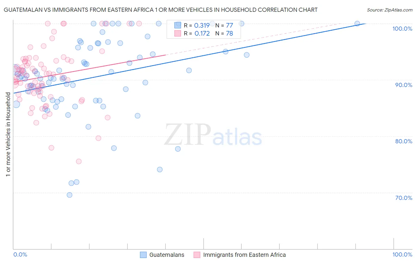 Guatemalan vs Immigrants from Eastern Africa 1 or more Vehicles in Household