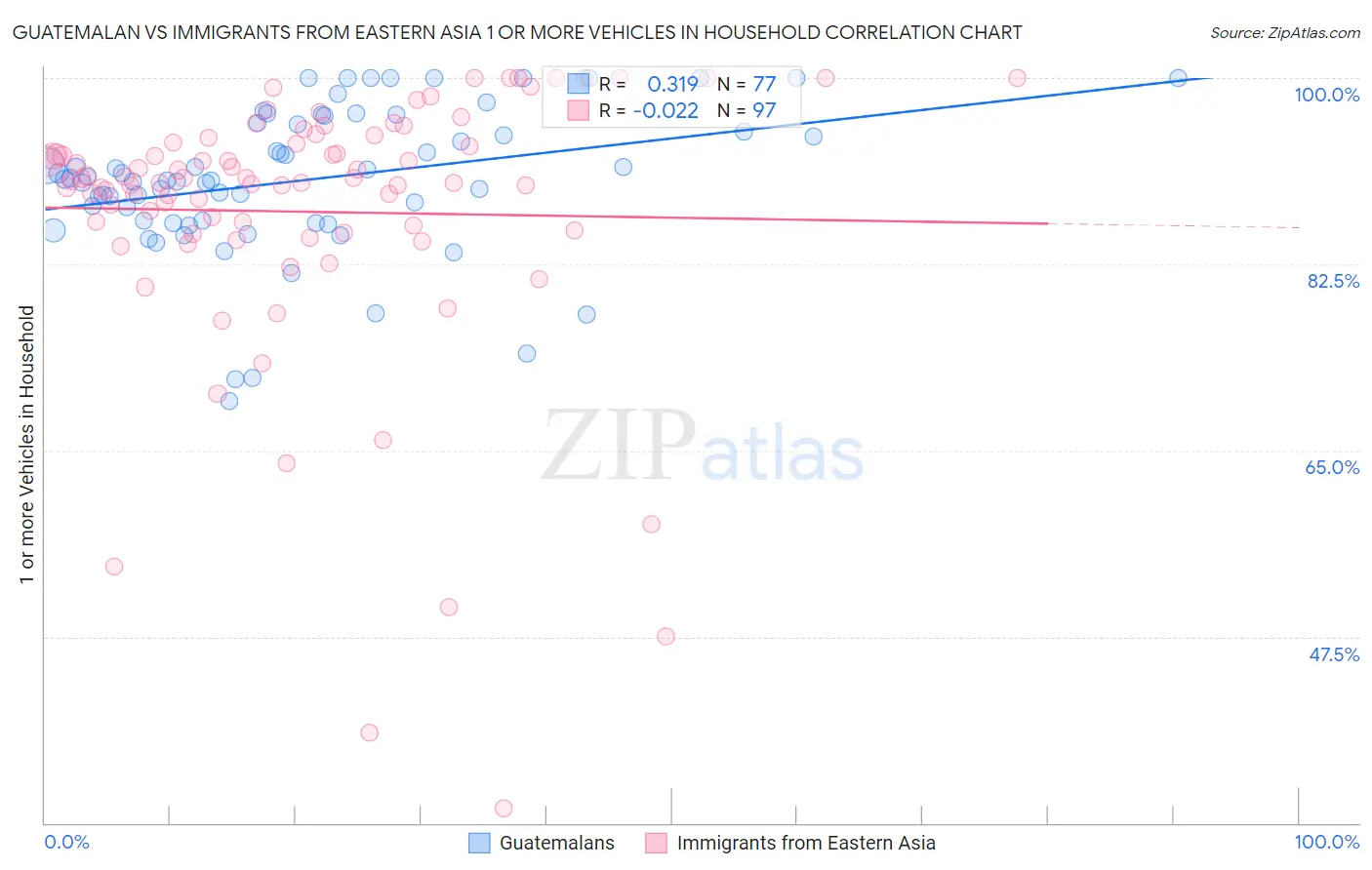 Guatemalan vs Immigrants from Eastern Asia 1 or more Vehicles in Household