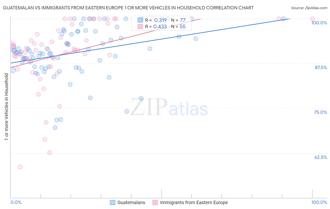 Guatemalan vs Immigrants from Eastern Europe 1 or more Vehicles in Household