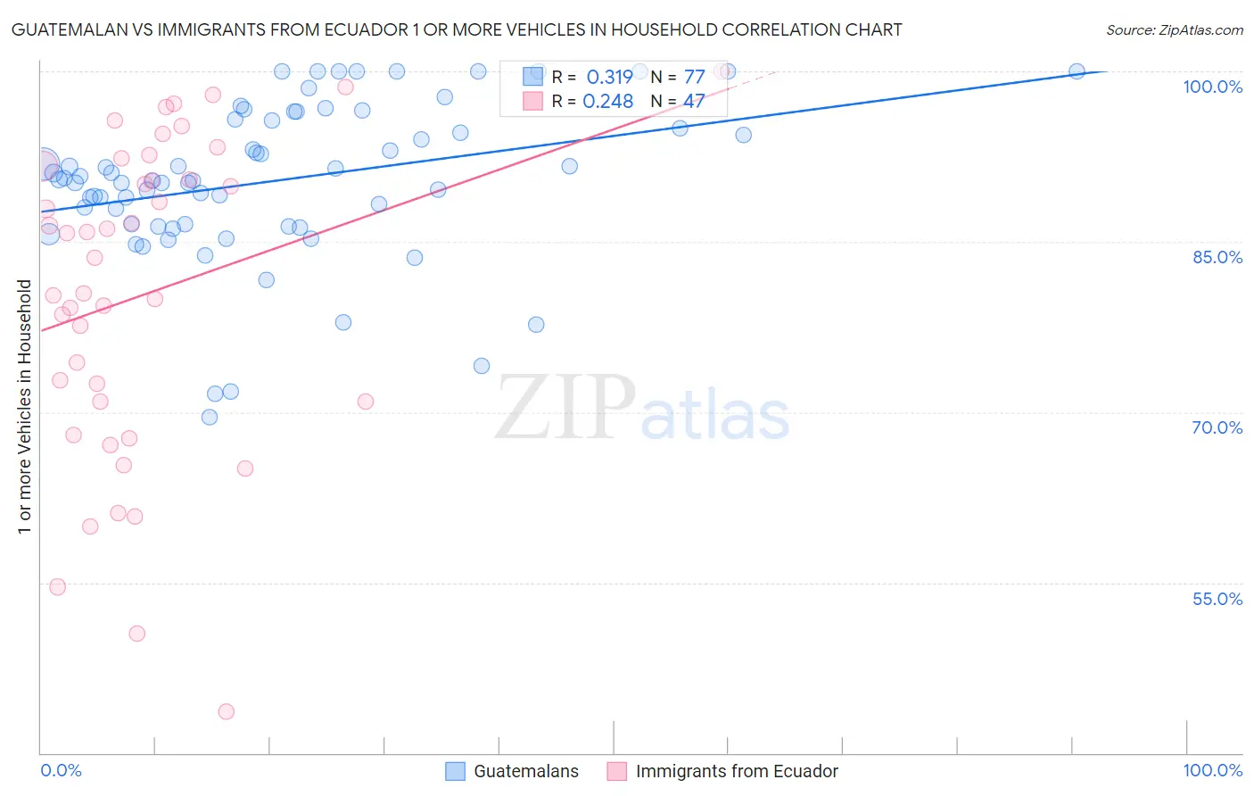 Guatemalan vs Immigrants from Ecuador 1 or more Vehicles in Household
