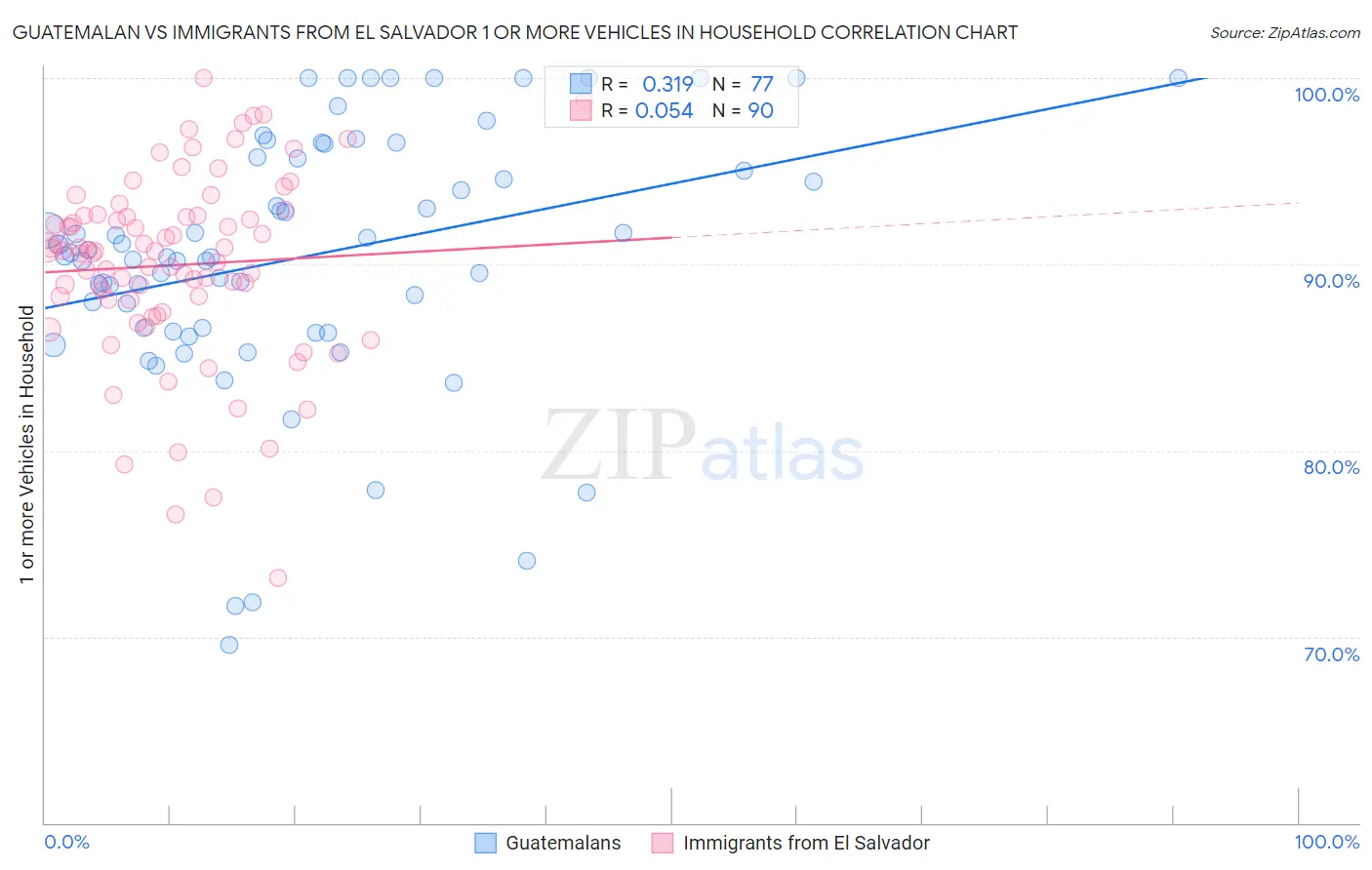 Guatemalan vs Immigrants from El Salvador 1 or more Vehicles in Household