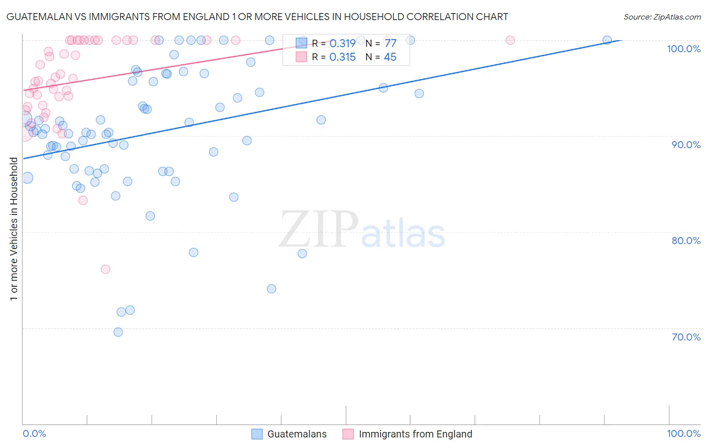 Guatemalan vs Immigrants from England 1 or more Vehicles in Household