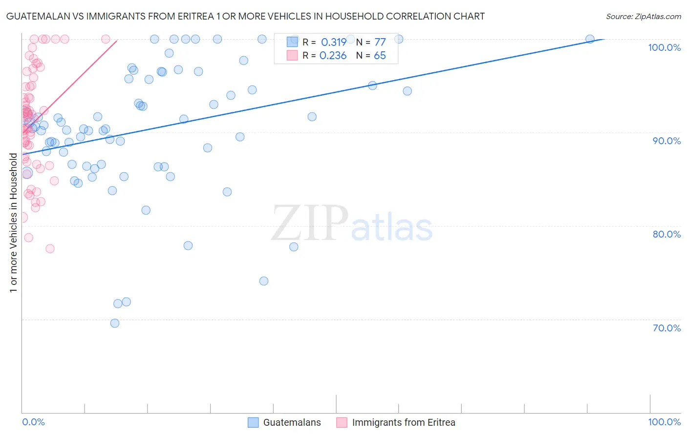 Guatemalan vs Immigrants from Eritrea 1 or more Vehicles in Household