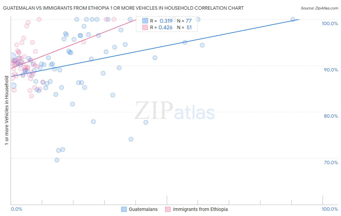 Guatemalan vs Immigrants from Ethiopia 1 or more Vehicles in Household