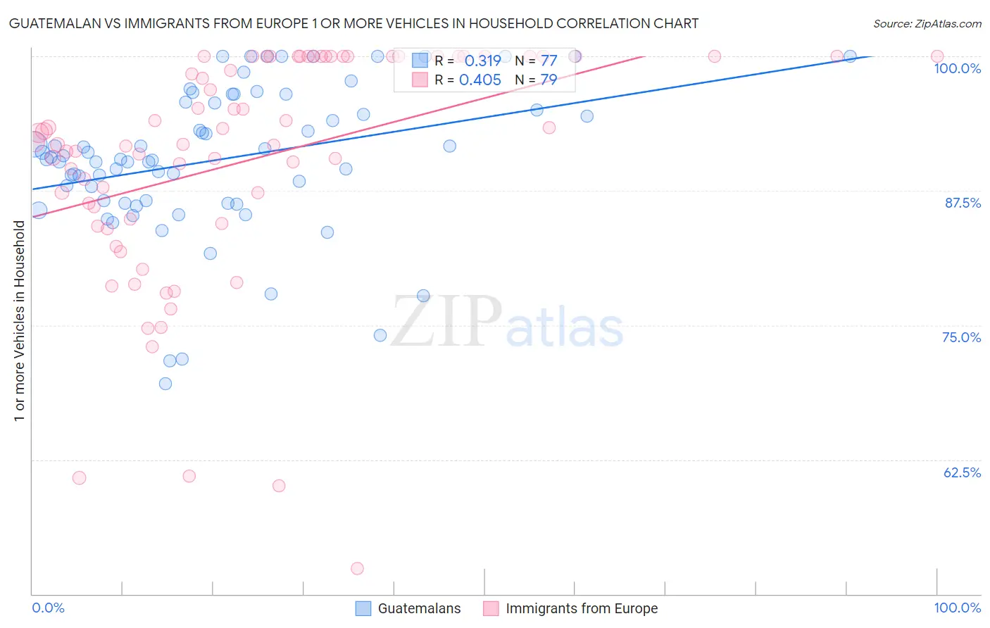 Guatemalan vs Immigrants from Europe 1 or more Vehicles in Household